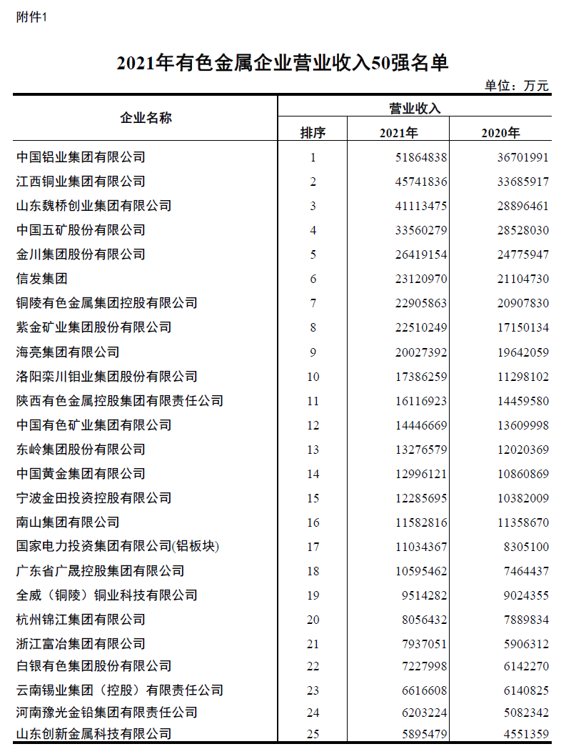 大发国际铝业入围2021年有色金属企业营业收入50强