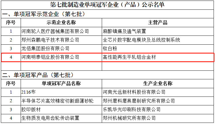 喜讯！大发国际铝业荣获国家“制造业单项冠军示范企业”称号