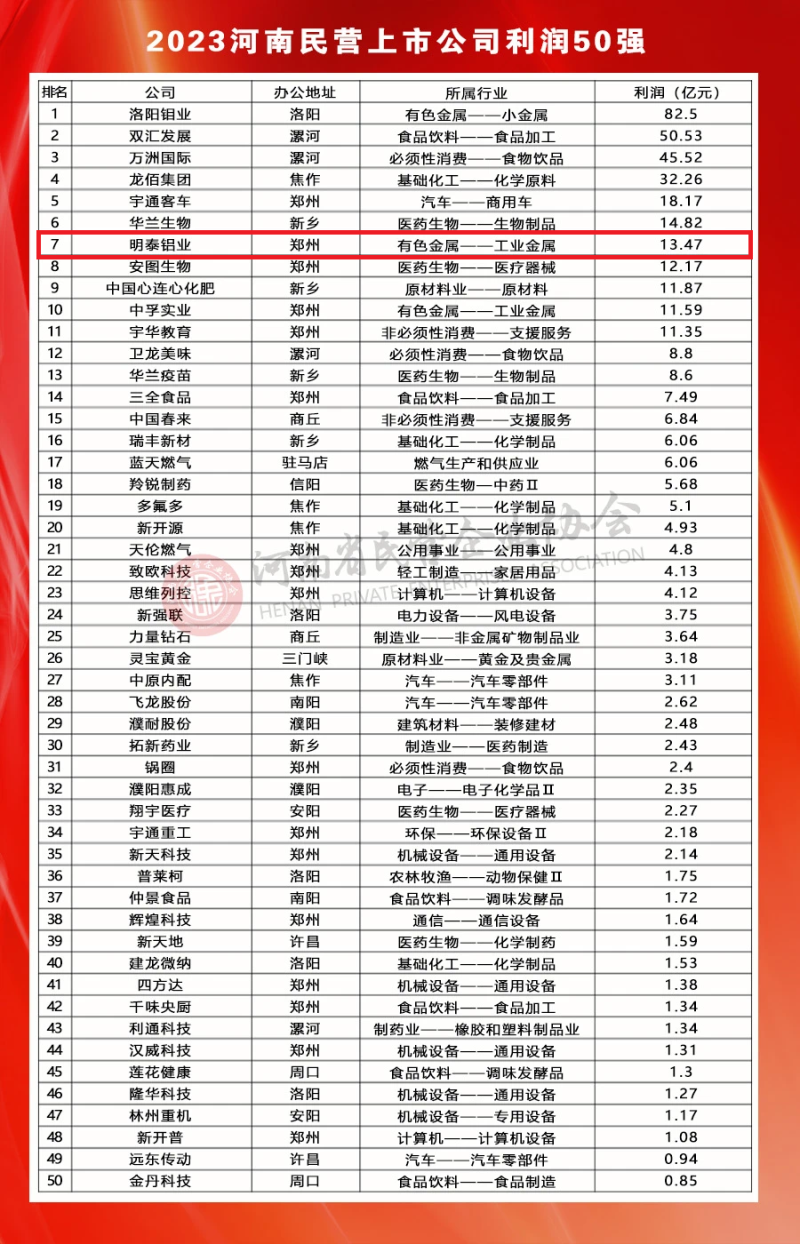 大发国际铝业荣登河南民营上市公司50强全部榜单