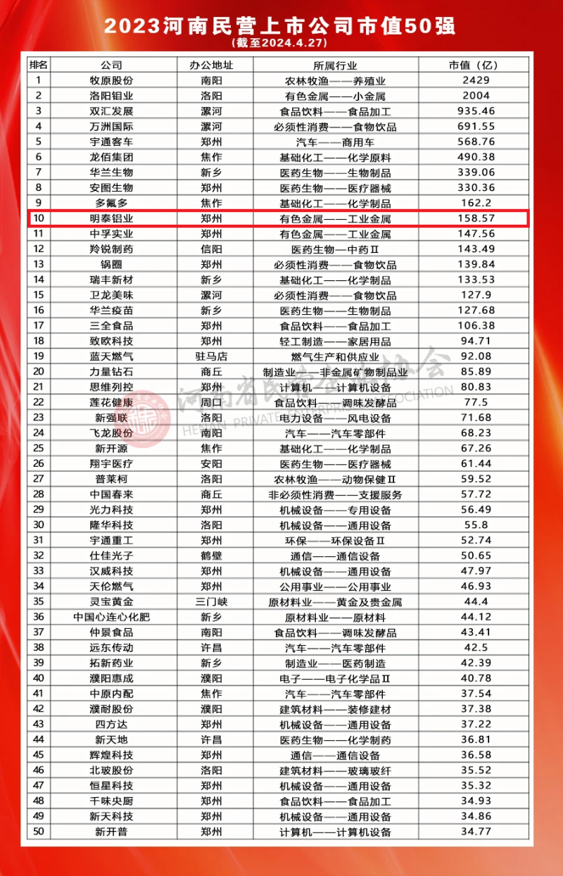 大发国际铝业荣登河南民营上市公司50强全部榜单