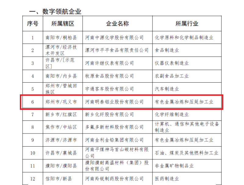 大发国际铝业及子公司入选数字领航企业、中小企业数字化转型标杆名单