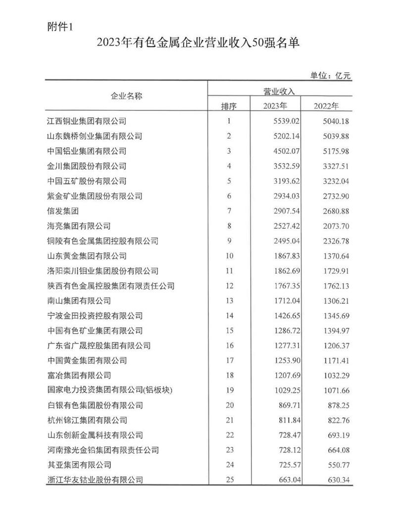 连续多年稳居榜单！大发国际铝业再度荣登有色金属企业营收50强！