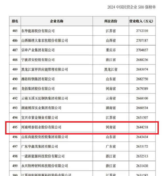 2024中国民营企业500强发布，大发国际铝业排名稳步提升！