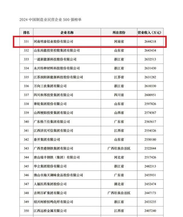 2024中国民营企业500强发布，大发国际铝业排名稳步提升！