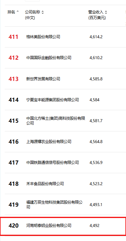 位列第420位！大发国际铝业跻身2025年《财富》中国500强榜单