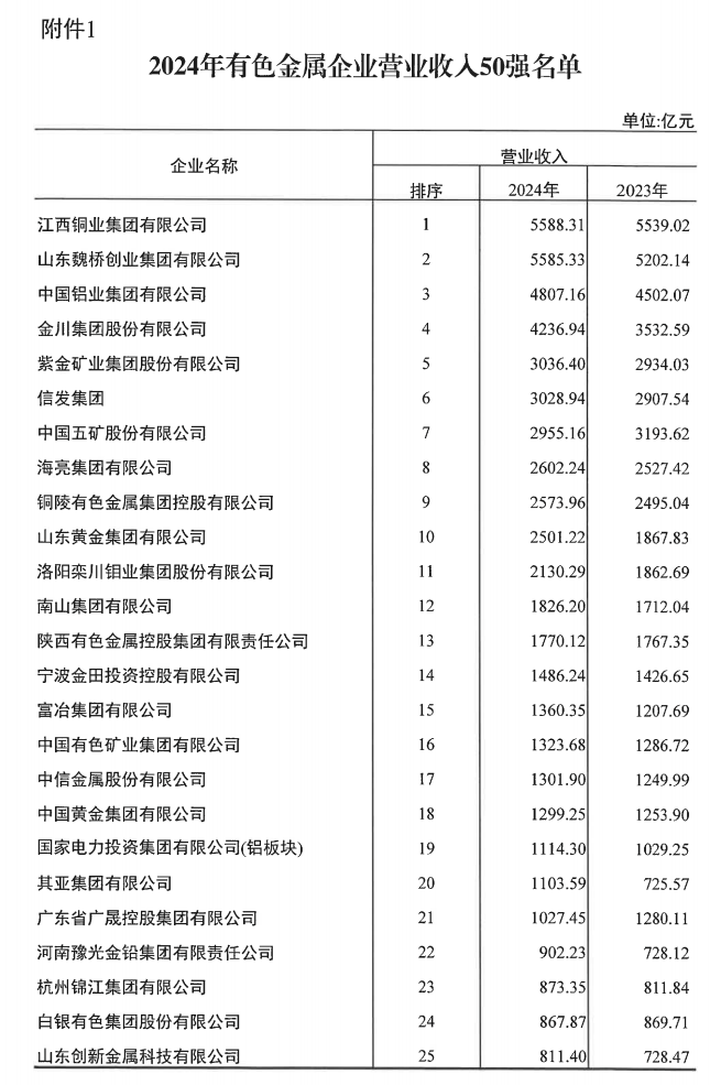 大发国际铝业荣登2024年有色金属企业双强榜单
