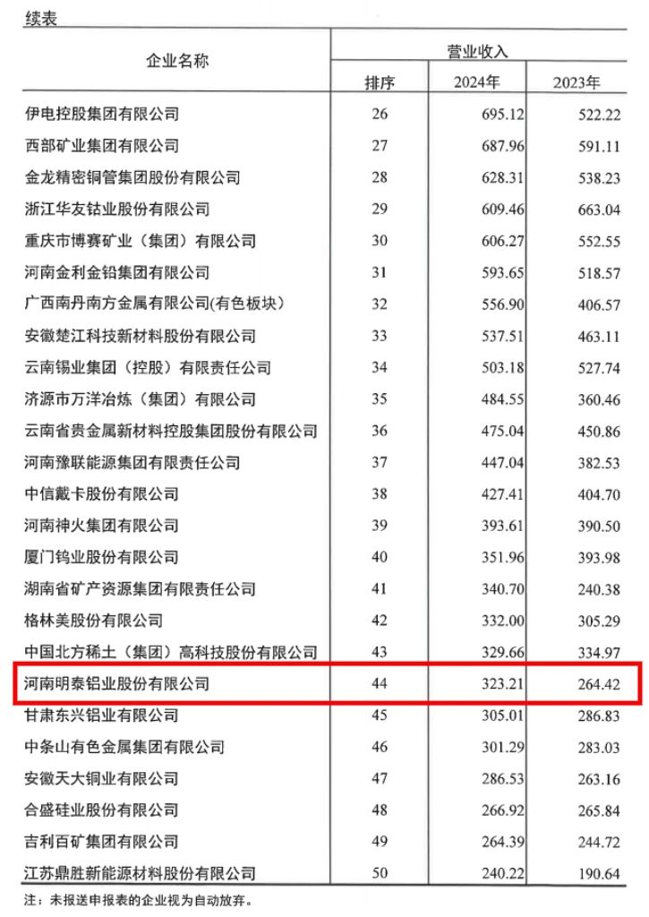 大发国际铝业荣登2024年有色金属企业双强榜单