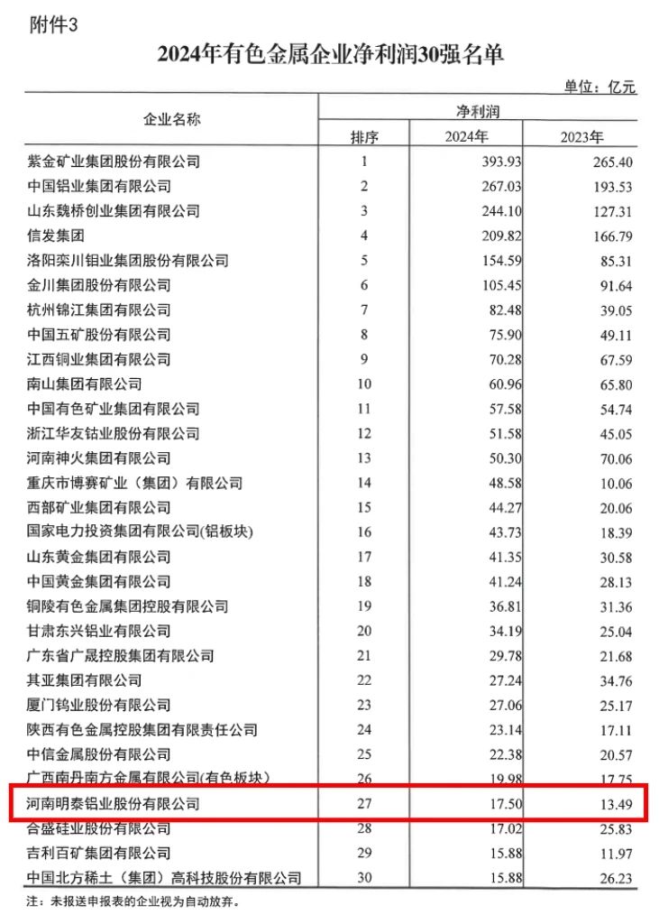 大发国际铝业荣登2024年有色金属企业双强榜单